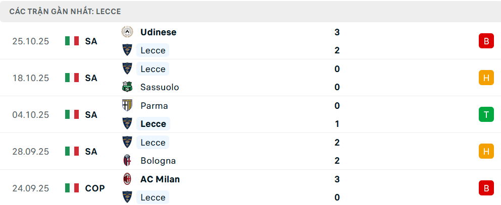 Phong độ Lecce 5 trận gần nhất