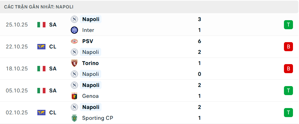 Phong độ Napoli 5 trận gần nhất
