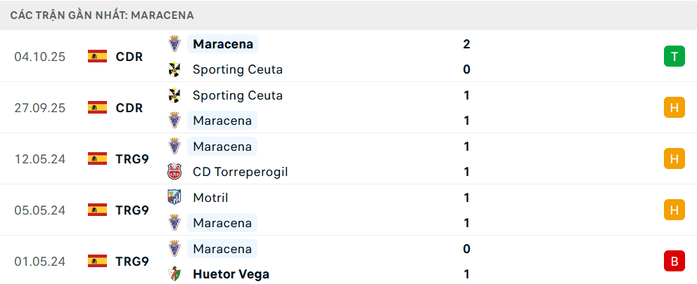 Phong độ Maracena 5 trận gần nhất