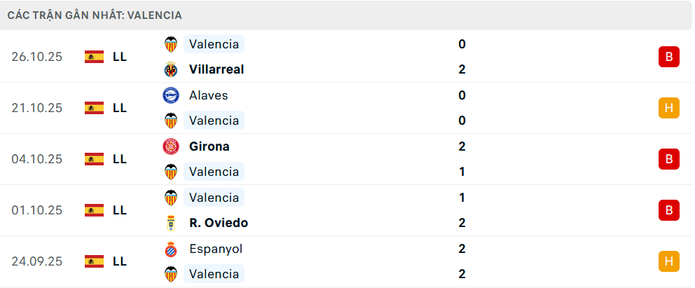 Phong độ Valencia 5 trận gần nhất