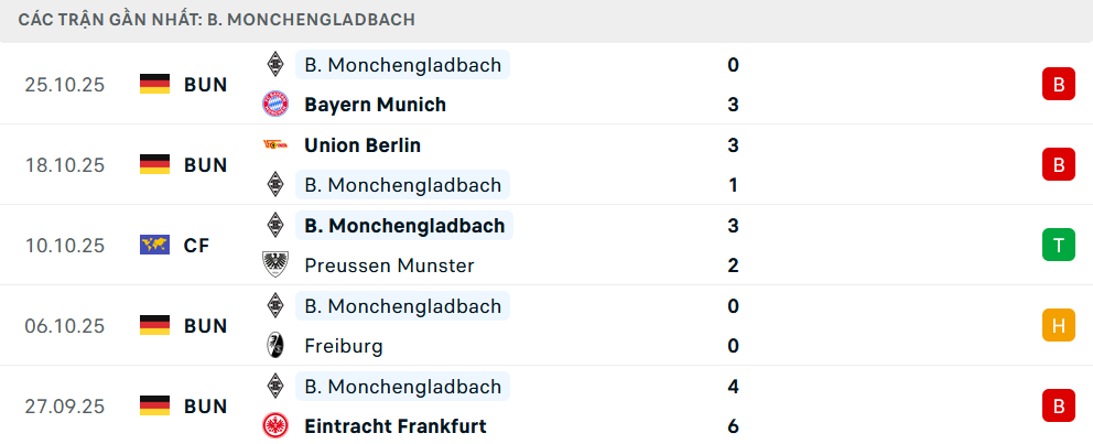 Phong độ Monchengladbach 5 trận gần nhất