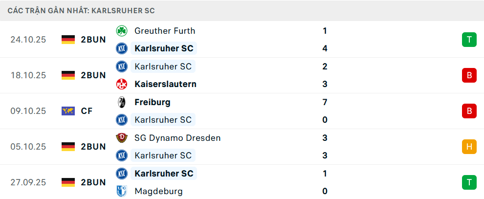 Phong độ Karlsruher 5 trận gần nhất