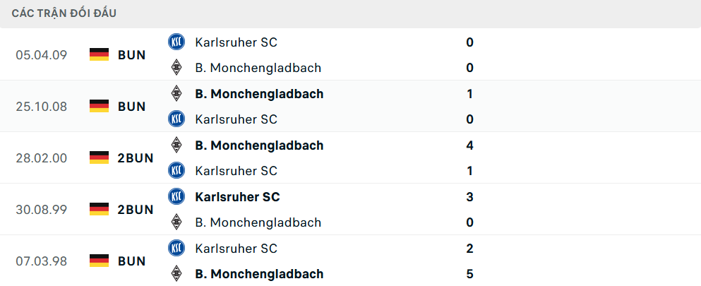 Lịch sử đối đầu Monchengladbach vs Karlsruher