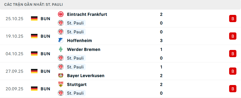 Phong độ St Pauli 5 trận gần nhất
