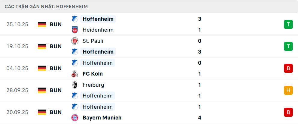 Phong độ Hoffenheim 5 trận gần nhất