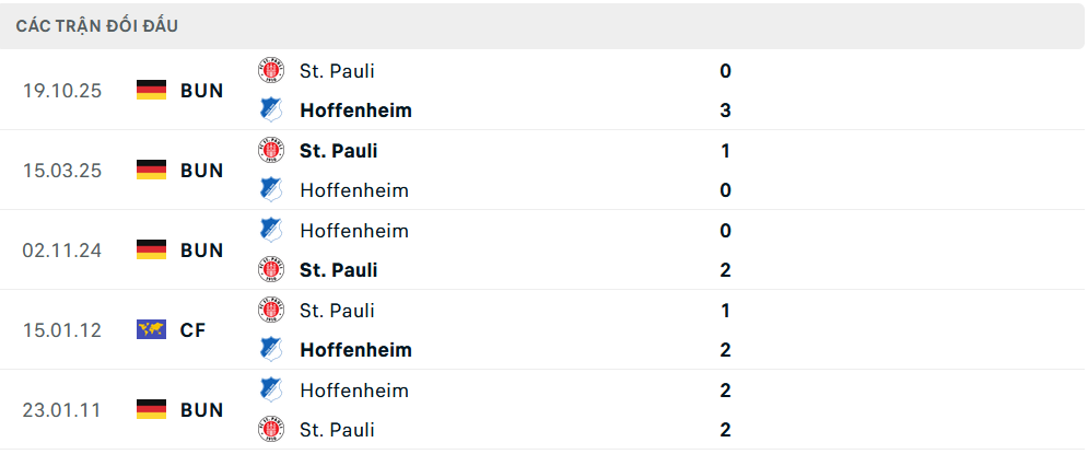 Lịch sử đối đầu St Pauli vs Hoffenheim
