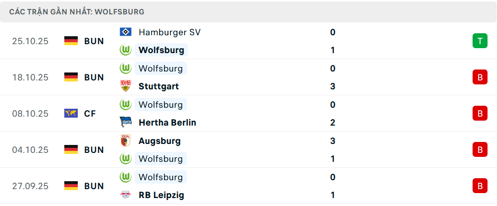 Phong độ Wolfsburg 5 trận gần nhất