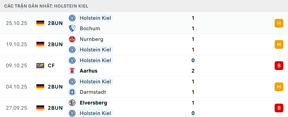Phong độ Holstein Kiel 5 trận gần nhất