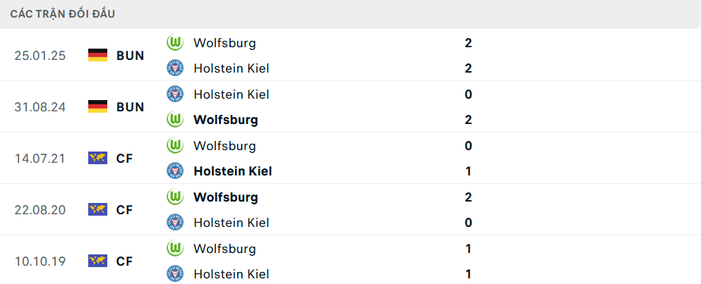 Lịch sử đối đầu Wolfsburg vs Holstein Kiel