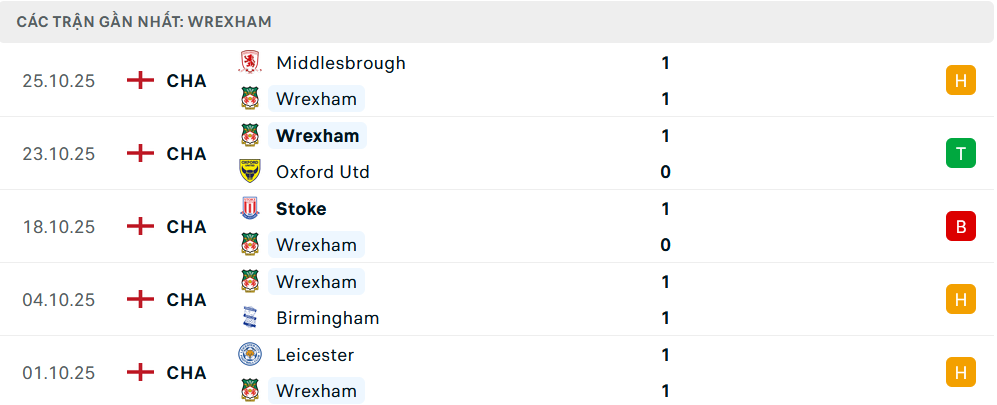 Phong độ Wrexham 5 trận gần nhất
