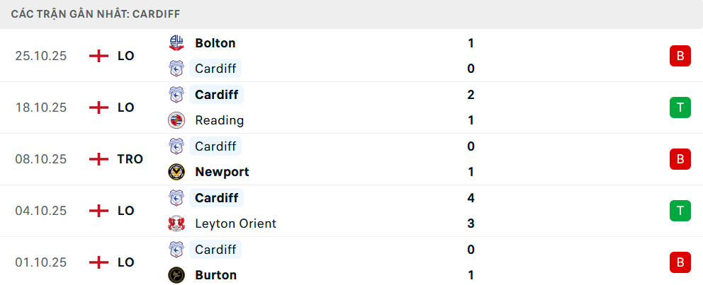 Phong độ Cardiff City 5 trận gần nhất