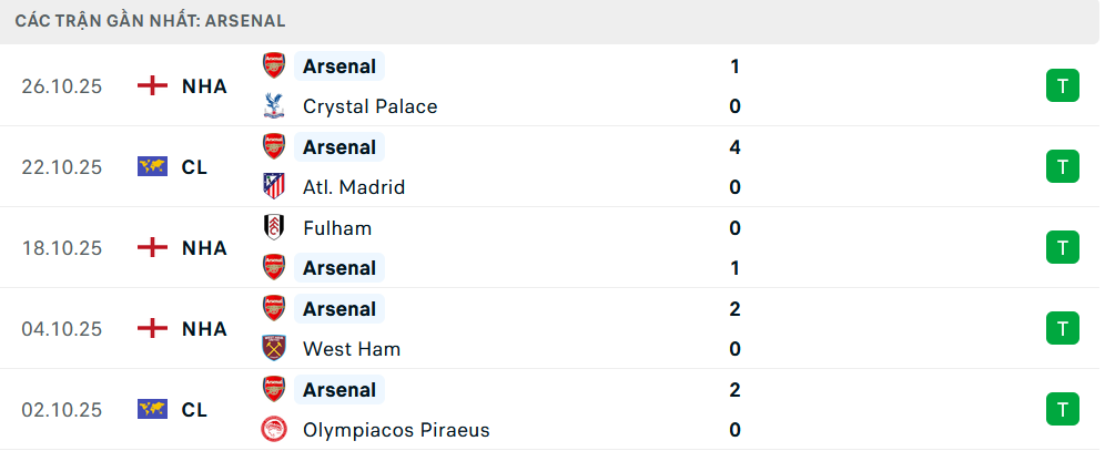 Phong độ Arsenal 5 trận gần nhất