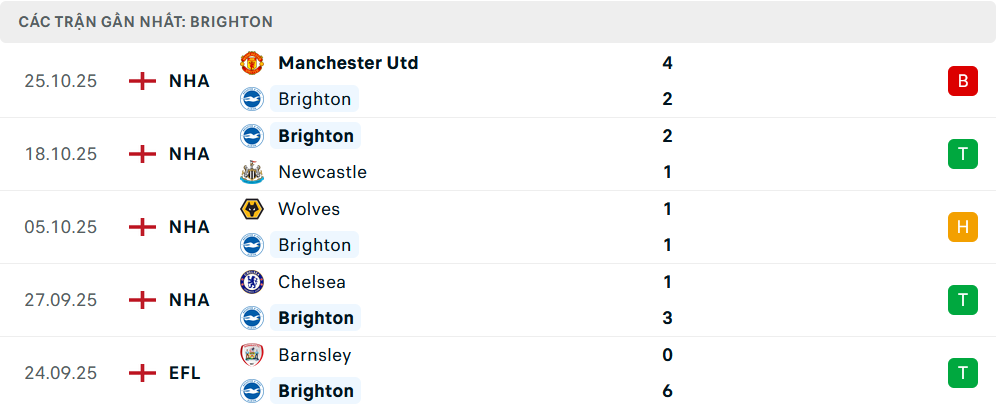 Phong độ Brighton 5 trận gần nhất