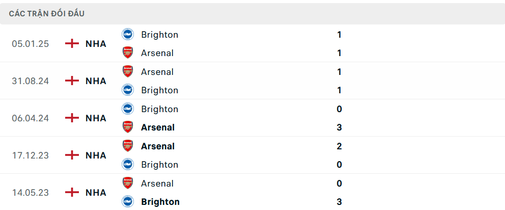 Lịch sử đối đầu Arsenal vs Brighton