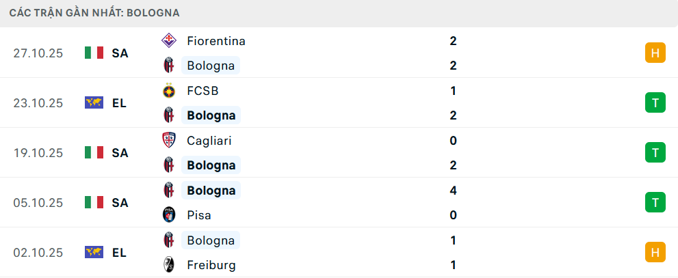 Phong độ Bologna 5 trận gần nhất