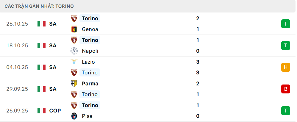 Phong độ Torino 5 trận gần nhất