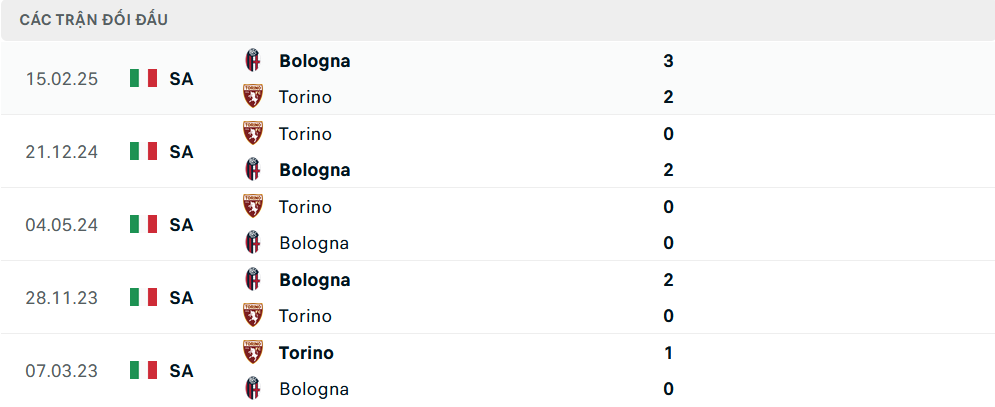 Lịch sử đối đầu Bologna vs Torino
