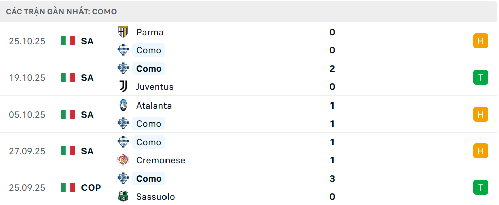 Phong độ Como 5 trận gần nhất
