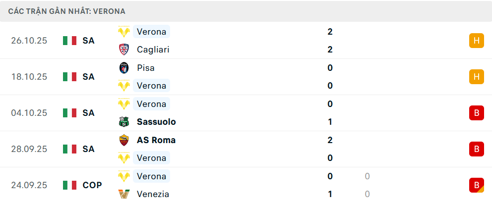Phong độ Verona 5 trận gần nhất