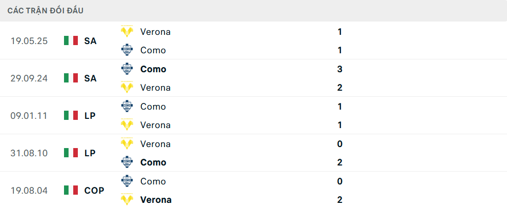 Lịch sử đối đầu Como vs Verona