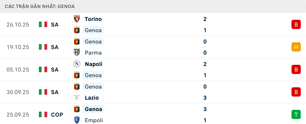 Phong độ Genoa 5 trận gần nhất