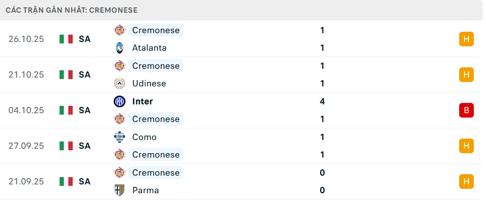 Phong độ Cremonese 5 trận gần nhất