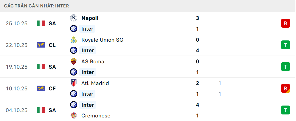 Phong độ Inter Milan 5 trận gần nhất