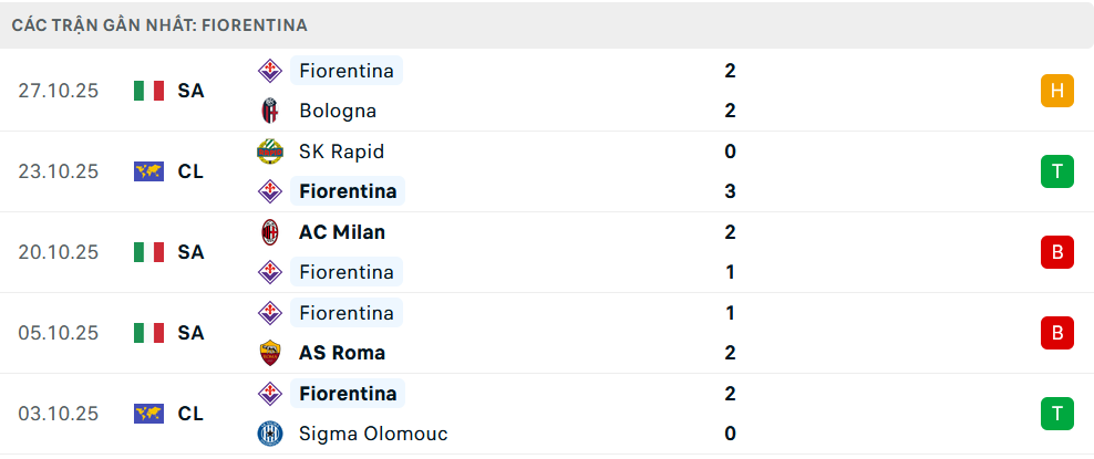 Phong độ Fiorentina 5 trận gần nhất