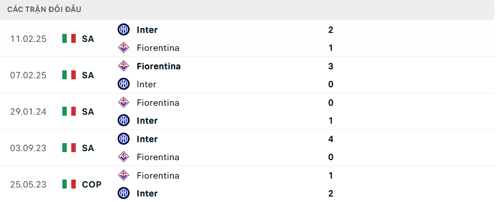Lịch sử đối đầu Inter Milan vs Fiorentina