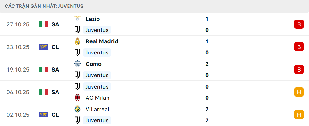 Phong độ Juventus 5 trận gần nhất