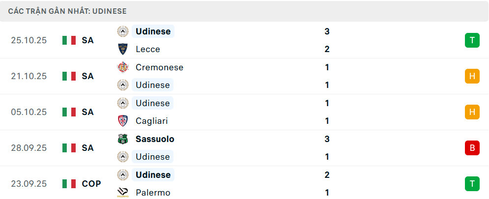 Phong độ Udinese 5 trận gần nhất
