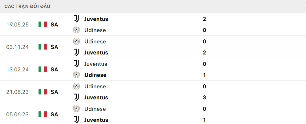 Lịch sử đối đầu Juventus vs Udinese