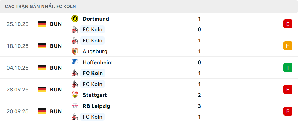 Phong độ Koln 5 trận gần nhất Phong độ Koln 5 trận gần nhất