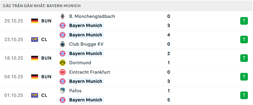Phong độ Bayern Munich 5 trận gần nhất Phong độ Bayern Munich 5 trận gần nhất