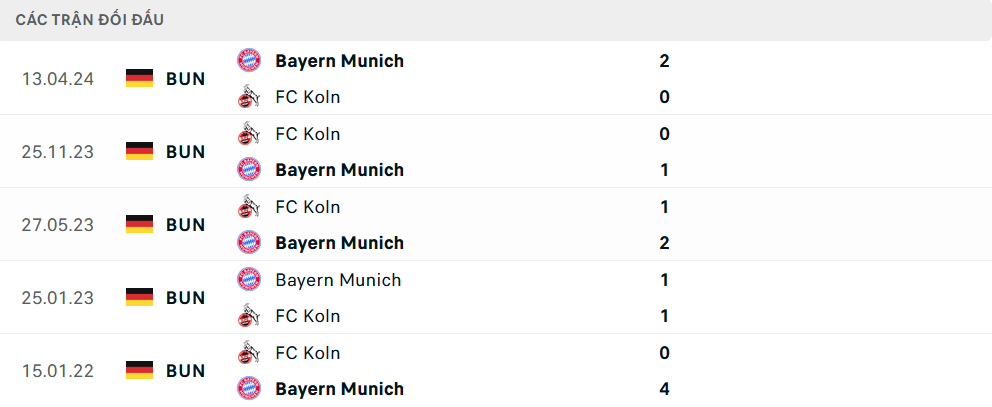 Lịch sử đối đầu Koln vs Bayern Munich Lịch sử đối đầu Koln vs Bayern Munich