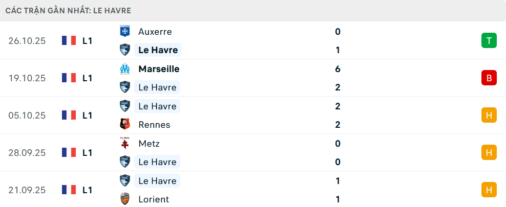 Phong độ Le Havre 5 trận gần nhất