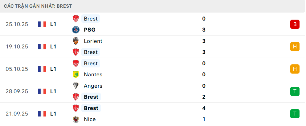 Phong độ Brest 5 trận gần nhất