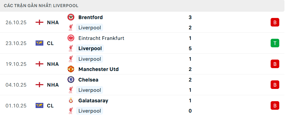 Phong độ Liverpool 5 trận gần nhất