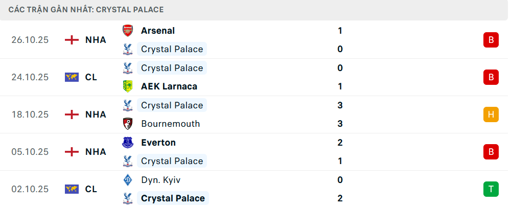 Phong độ Crystal Palace 5 trận gần nhất