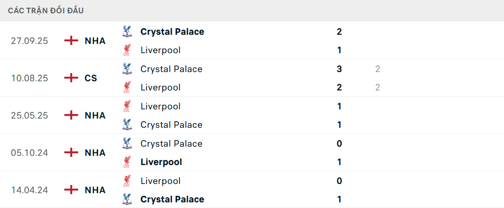 Lịch sử đối đầu Liverpool vs Crystal Palace
