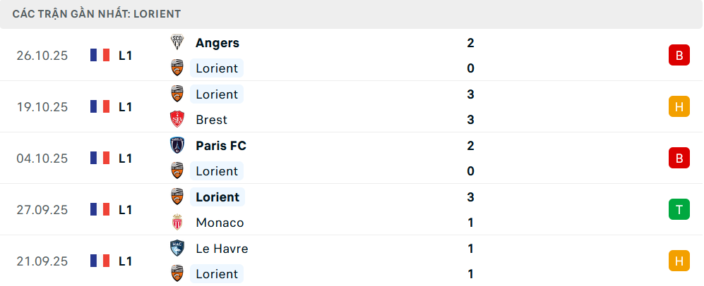Phong độ Lorient 5 trận gần nhất