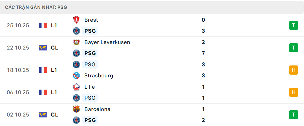 Phong độ PSG 5 trận gần nhất