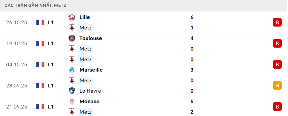 Phong độ Metz 5 trận gần nhất