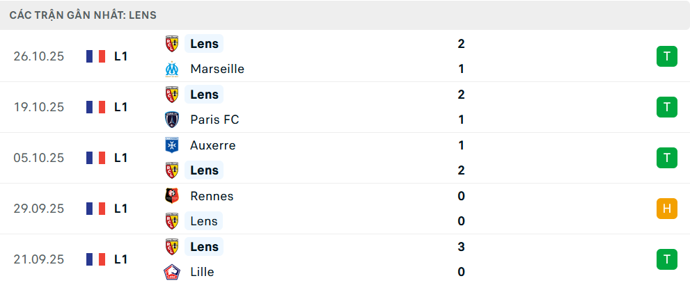 Phong độ Lens 5 trận gần nhất