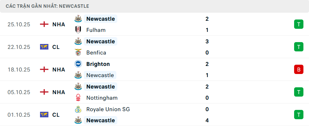 Phong độ Newcastle 5 trận gần nhất