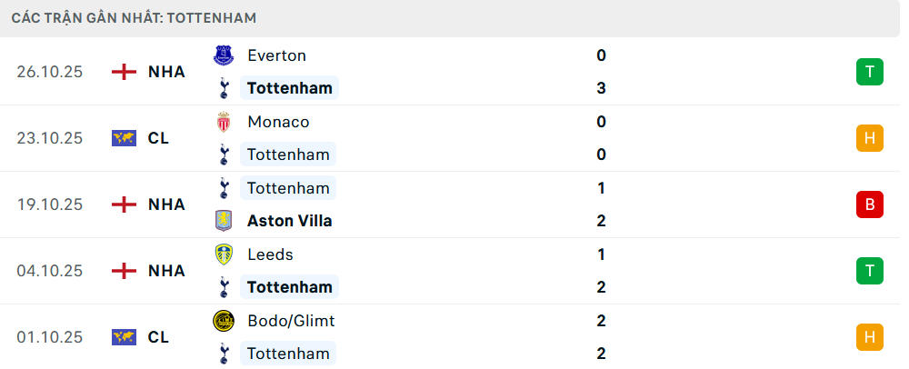 Phong độ Tottenham 5 trận gần nhất