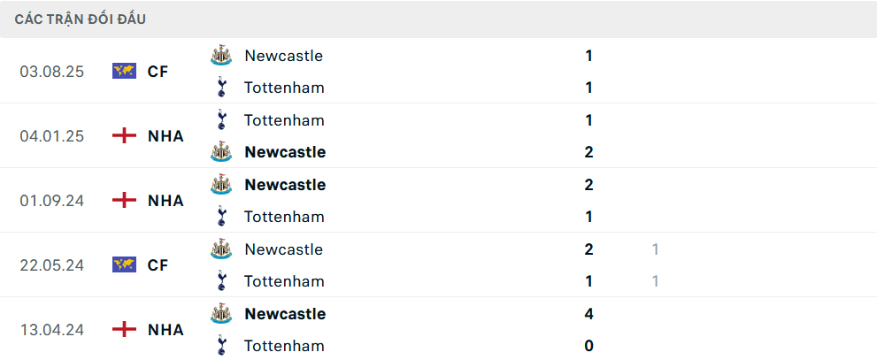 Lịch sử đối đầu Newcastle vs Tottenham