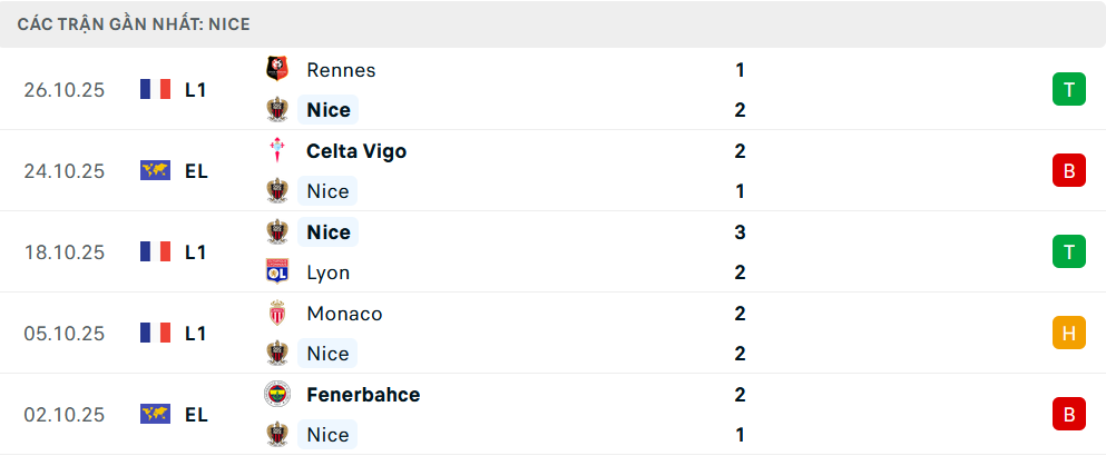 Phong độ Nice 5 trận gần nhất