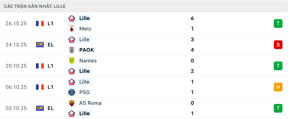 Phong độ Lille 5 trận gần nhất
