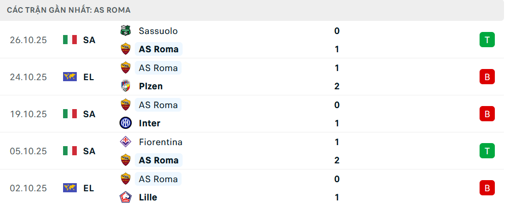 Phong độ Roma 5 trận gần nhất Phong độ Roma 5 trận gần nhất